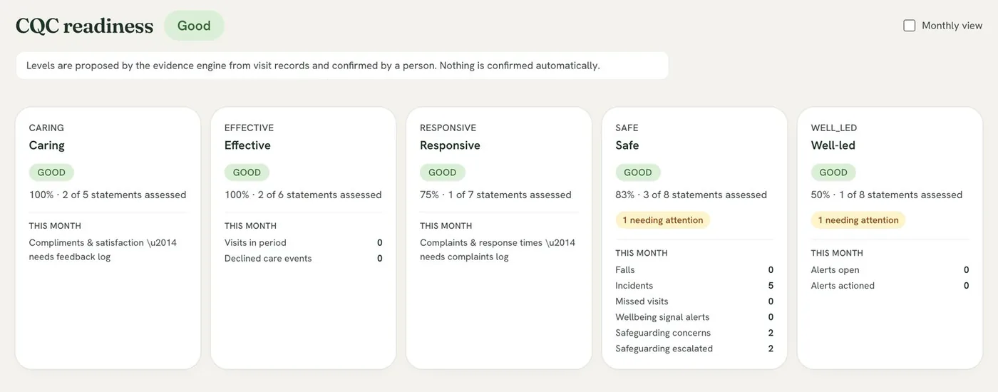 Veritrend CQC readiness view showing evidence mapped to quality statements