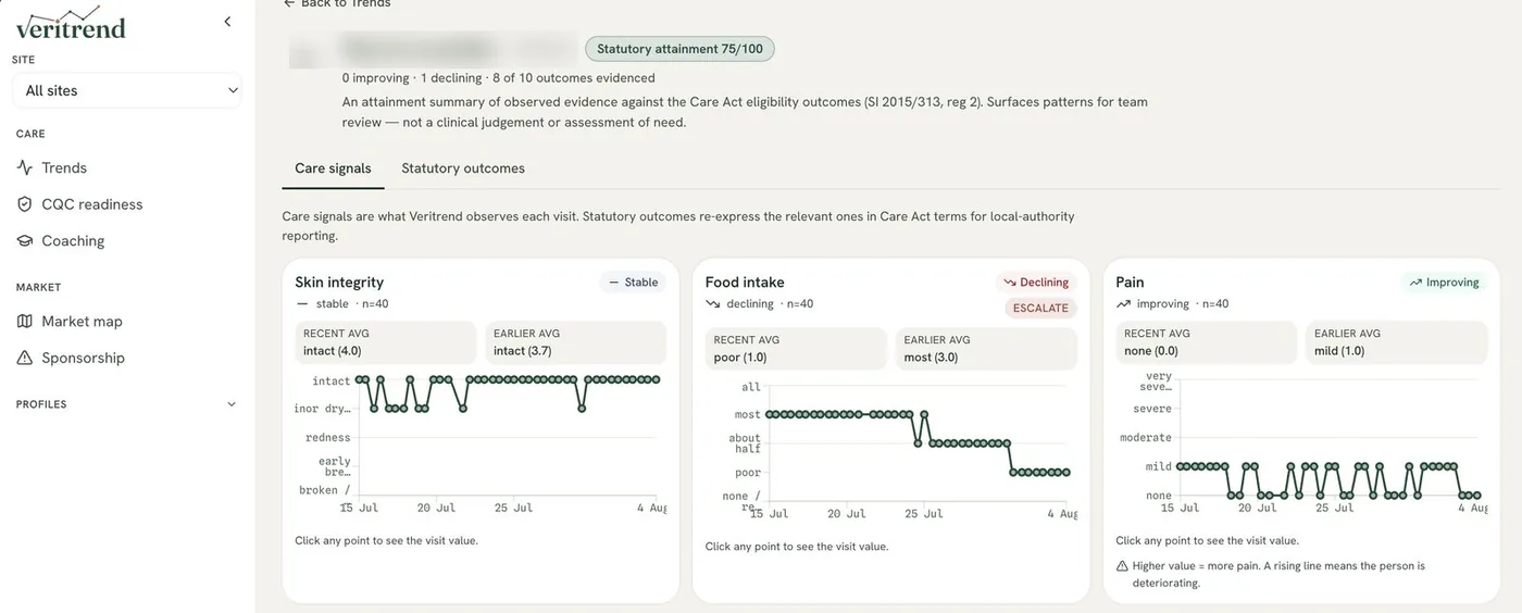 Veritrend trend view showing food intake, hydration and pain plotted across a fortnight of visits, with a declining food intake signal flagged for review